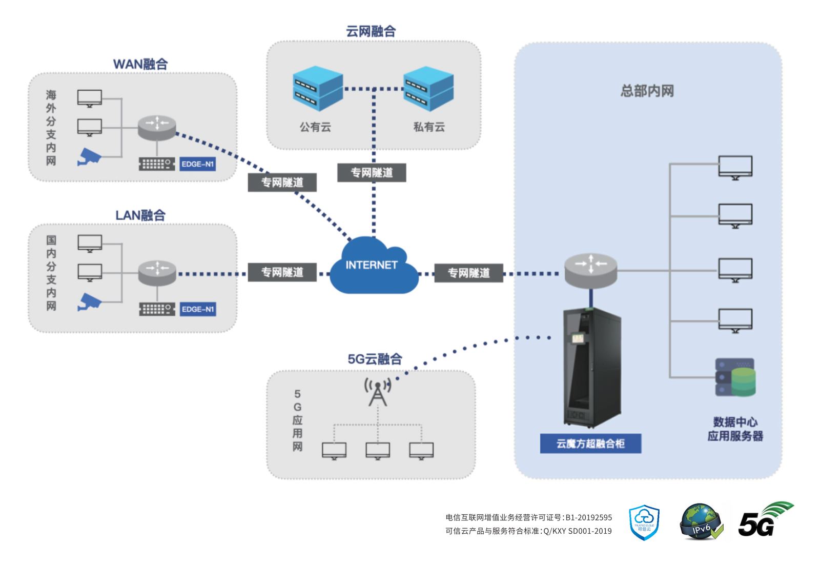 “云魔方”——企业级边缘云互联交换与计算中心